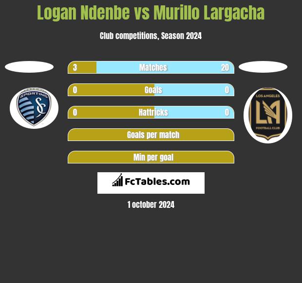 Logan Ndenbe vs Murillo Largacha h2h player stats