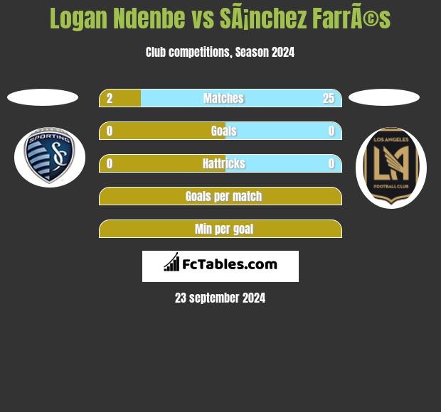 Logan Ndenbe vs SÃ¡nchez FarrÃ©s h2h player stats