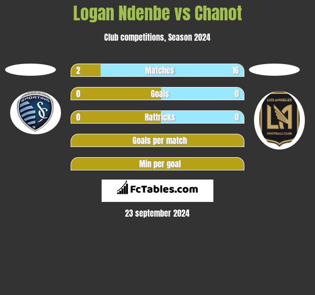 Logan Ndenbe vs Chanot h2h player stats