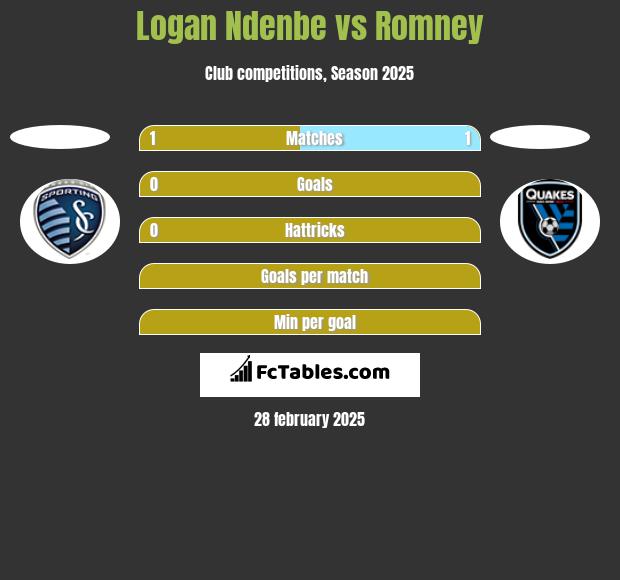 Logan Ndenbe vs Romney h2h player stats