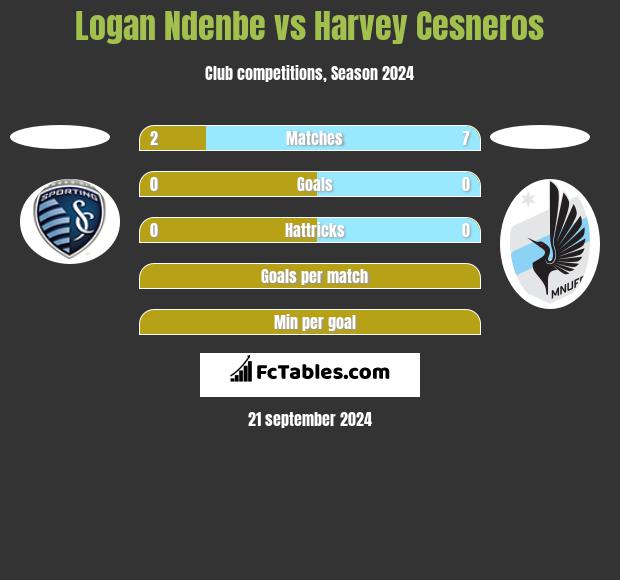 Logan Ndenbe vs Harvey Cesneros h2h player stats