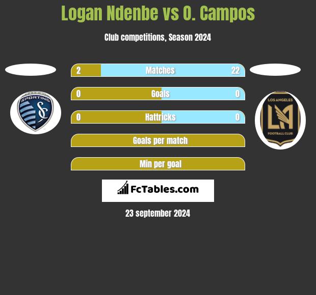 Logan Ndenbe vs O. Campos h2h player stats