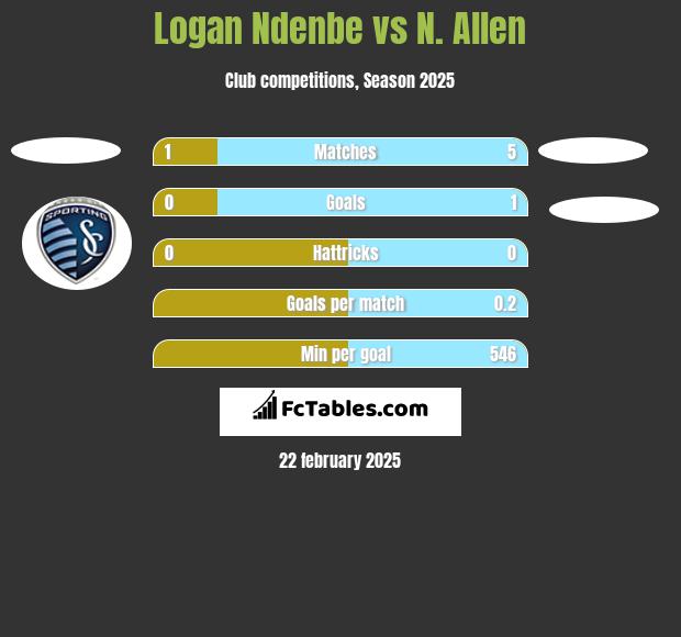 Logan Ndenbe vs N. Allen h2h player stats