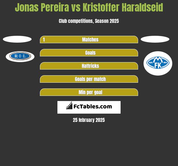 Jonas Pereira vs Kristoffer Haraldseid h2h player stats