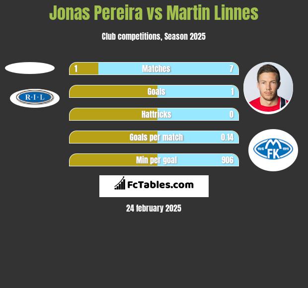 Jonas Pereira vs Martin Linnes h2h player stats