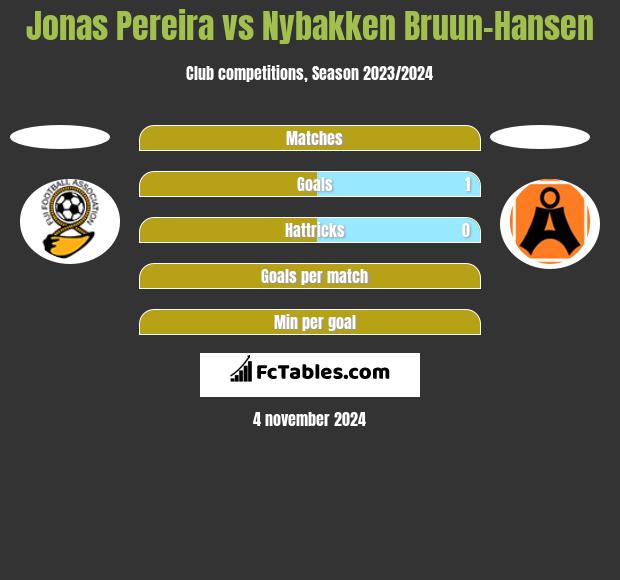 Jonas Pereira vs Nybakken Bruun-Hansen h2h player stats