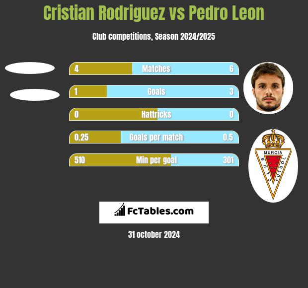 Cristian Rodriguez vs Pedro Leon h2h player stats