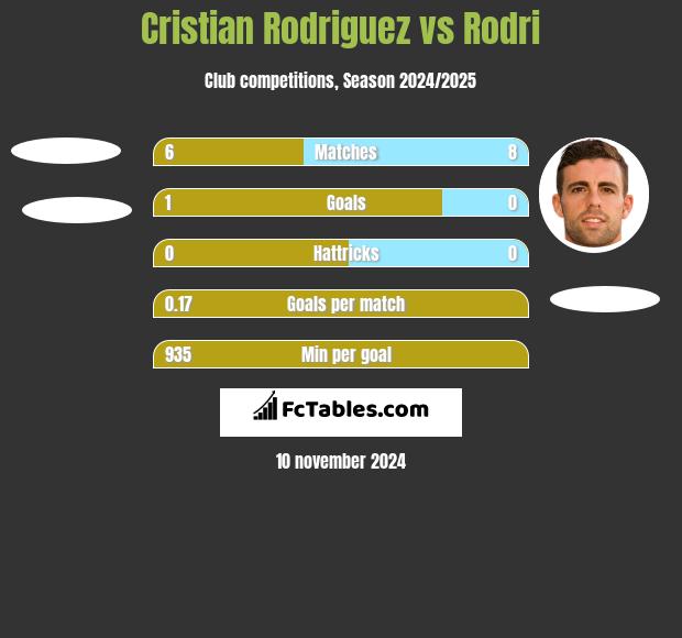 Cristian Rodriguez vs Rodri h2h player stats