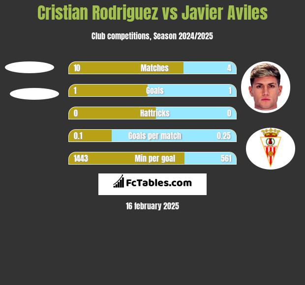 Cristian Rodriguez vs Javier Aviles h2h player stats