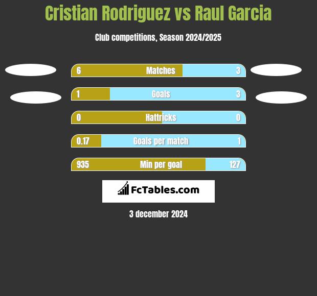 Cristian Rodriguez vs Raul Garcia h2h player stats