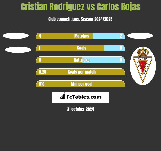 Cristian Rodriguez vs Carlos Rojas h2h player stats