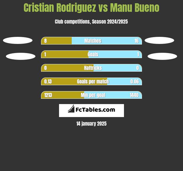 Cristian Rodriguez vs Manu Bueno h2h player stats