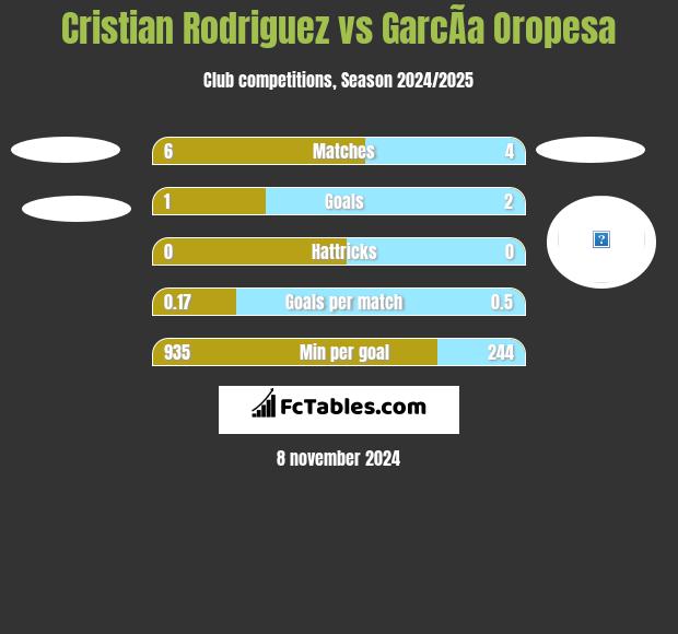 Cristian Rodriguez vs GarcÃ­a Oropesa h2h player stats