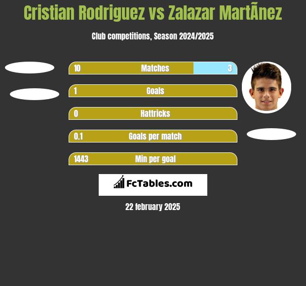 Cristian Rodriguez vs Zalazar MartÃ­nez h2h player stats