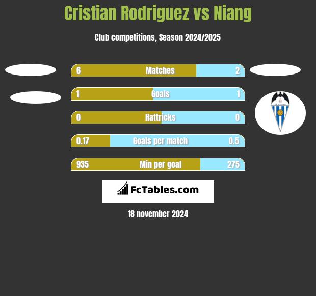 Cristian Rodriguez vs Niang h2h player stats