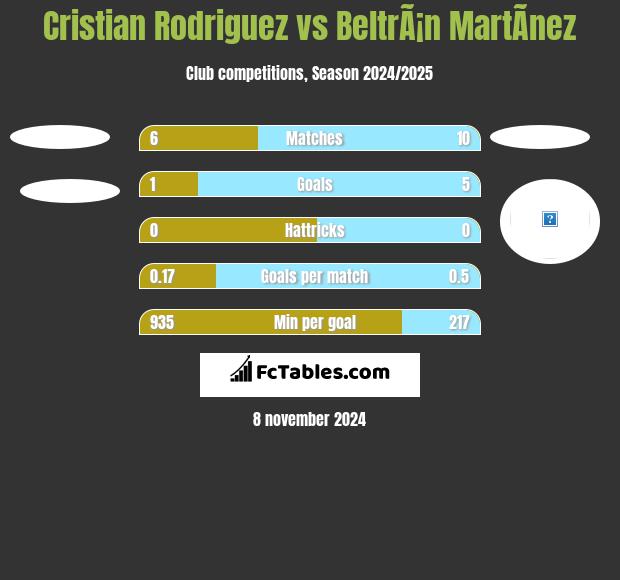 Cristian Rodriguez vs BeltrÃ¡n MartÃ­nez h2h player stats