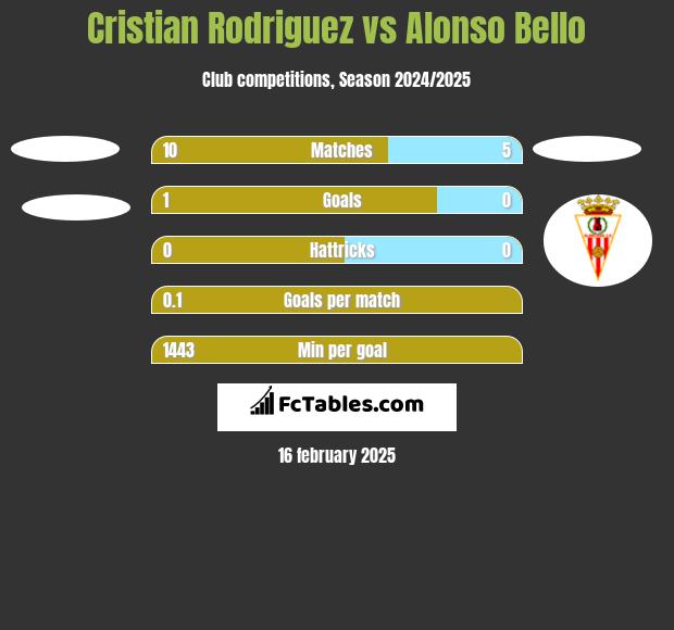 Cristian Rodriguez vs Alonso Bello h2h player stats