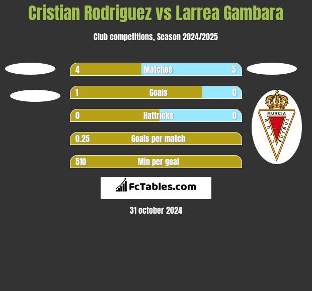 Cristian Rodriguez vs Larrea Gambara h2h player stats