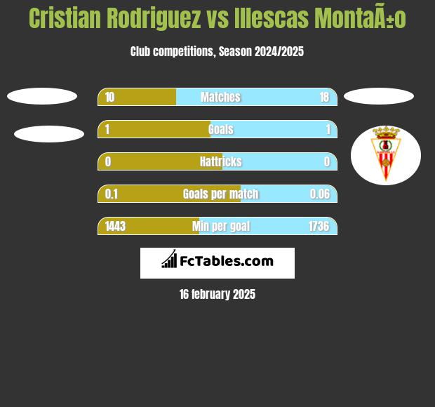 Cristian Rodriguez vs Illescas MontaÃ±o h2h player stats