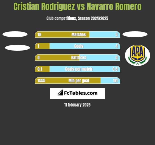 Cristian Rodriguez vs Navarro Romero h2h player stats