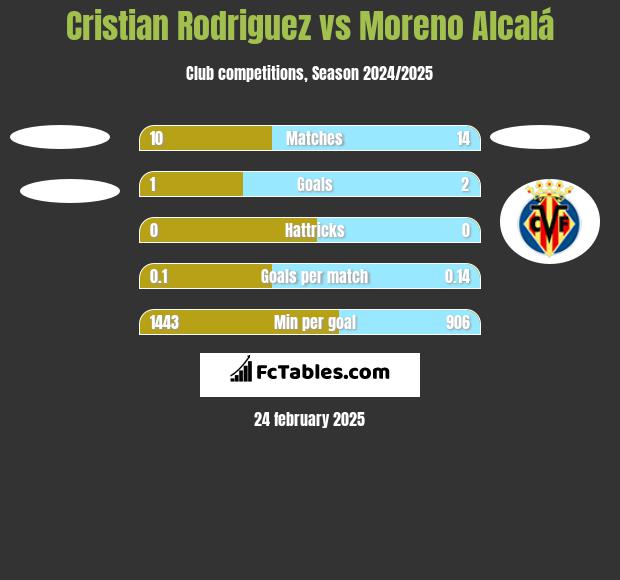 Cristian Rodriguez vs Moreno Alcalá h2h player stats