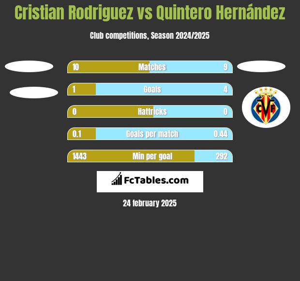 Cristian Rodriguez vs Quintero Hernández h2h player stats