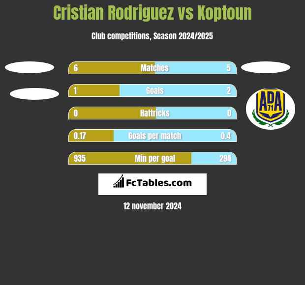 Cristian Rodriguez vs Koptoun h2h player stats