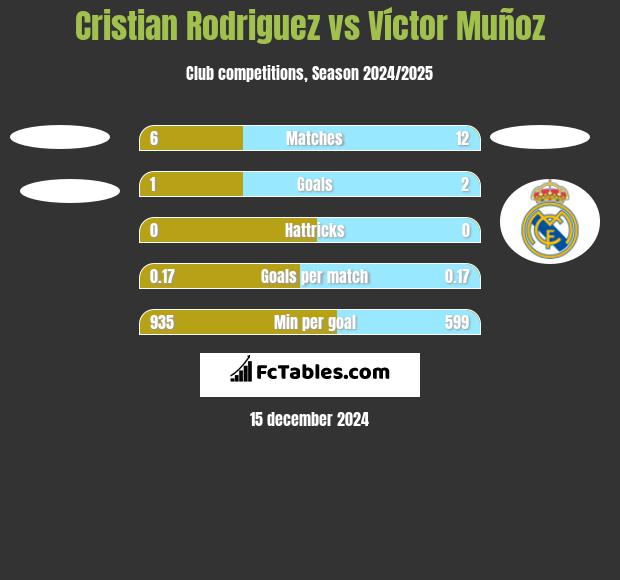 Cristian Rodriguez vs Víctor Muñoz h2h player stats