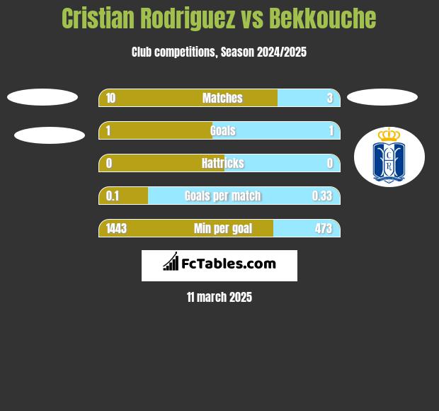 Cristian Rodriguez vs Bekkouche h2h player stats