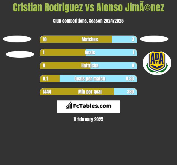 Cristian Rodriguez vs Alonso JimÃ©nez h2h player stats