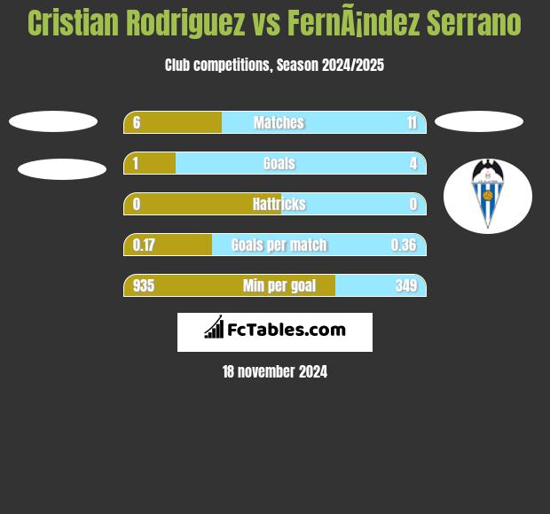 Cristian Rodriguez vs FernÃ¡ndez Serrano h2h player stats