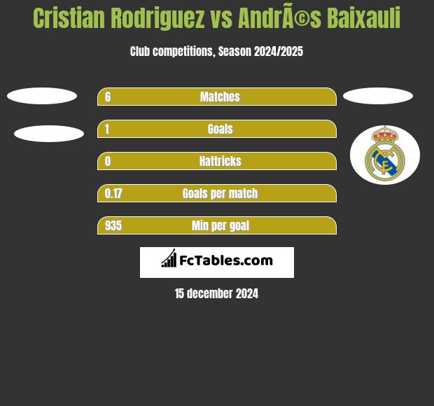 Cristian Rodriguez vs AndrÃ©s Baixauli h2h player stats