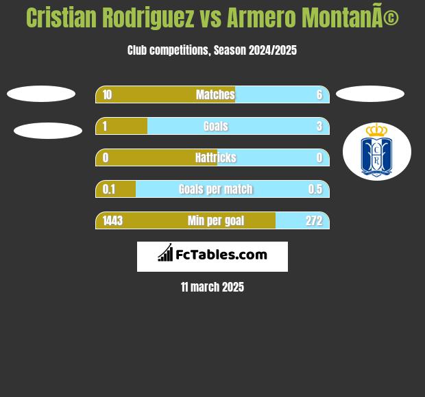 Cristian Rodriguez vs Armero MontanÃ© h2h player stats