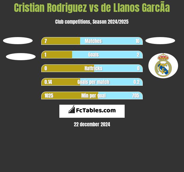 Cristian Rodriguez vs de Llanos GarcÃ­a h2h player stats