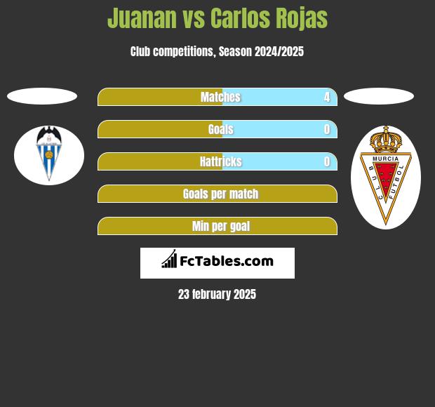 Juanan vs Carlos Rojas h2h player stats