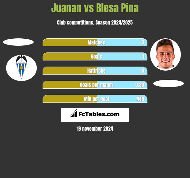 Juanan vs Blesa Pina h2h player stats