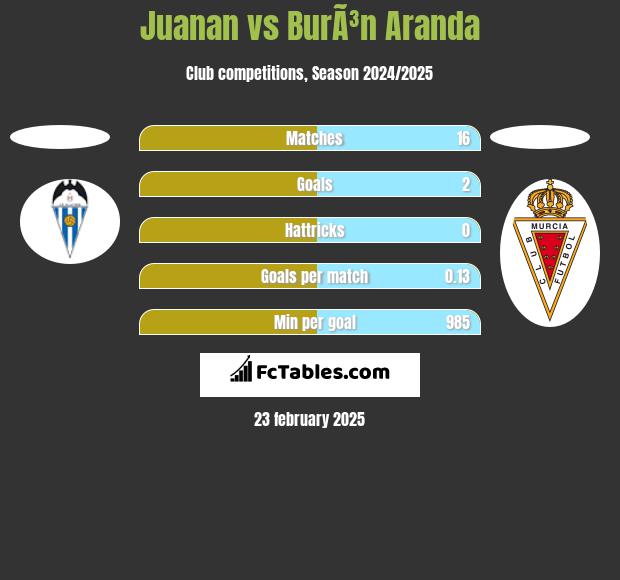 Juanan vs BurÃ³n Aranda h2h player stats