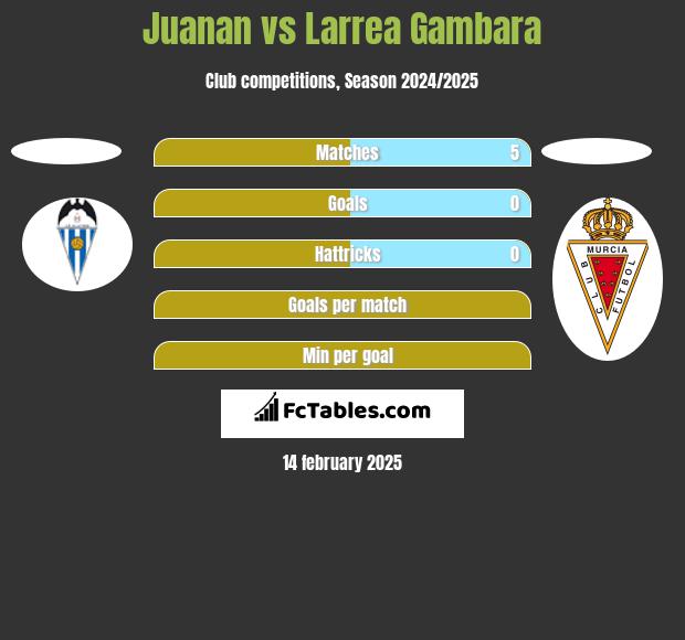 Juanan vs Larrea Gambara h2h player stats