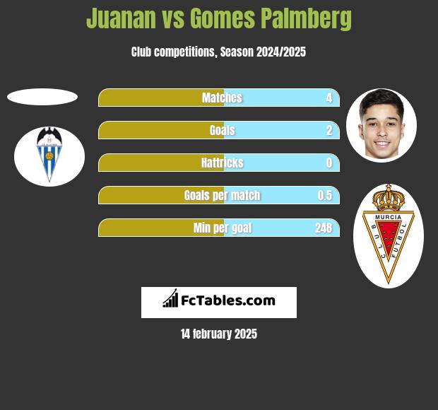 Juanan vs Gomes Palmberg h2h player stats