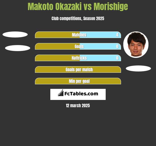 Makoto Okazaki vs Morishige h2h player stats