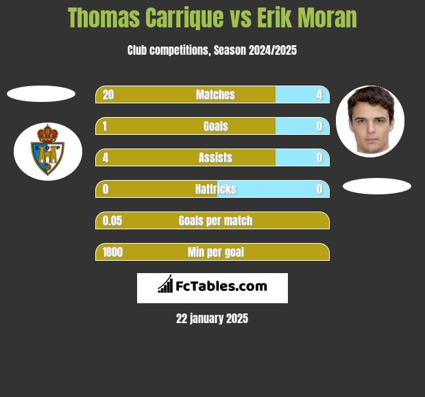 Thomas Carrique vs Erik Moran h2h player stats