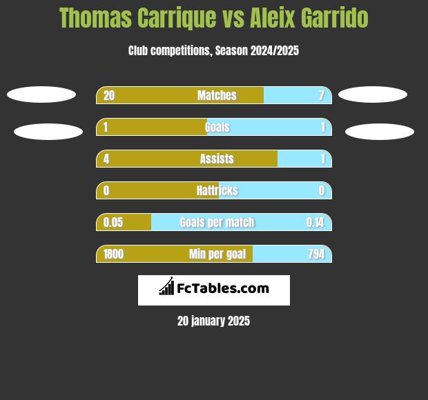 Thomas Carrique vs Aleix Garrido h2h player stats