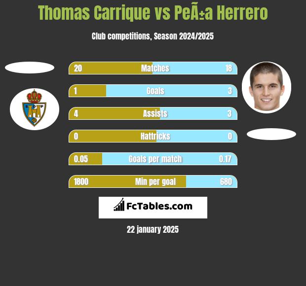 Thomas Carrique vs PeÃ±a Herrero h2h player stats