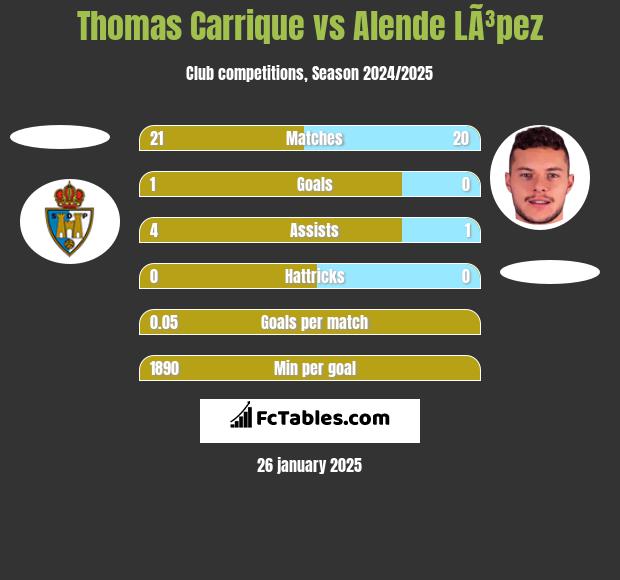 Thomas Carrique vs Alende LÃ³pez h2h player stats