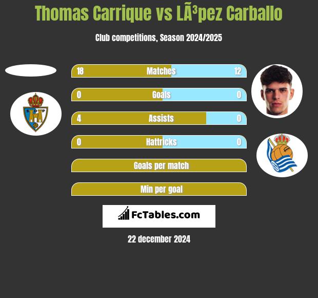 Thomas Carrique vs LÃ³pez Carballo h2h player stats