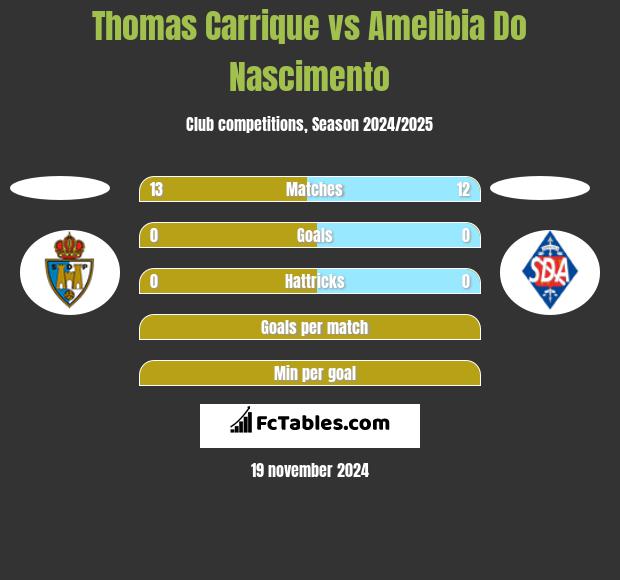 Thomas Carrique vs Amelibia Do Nascimento h2h player stats