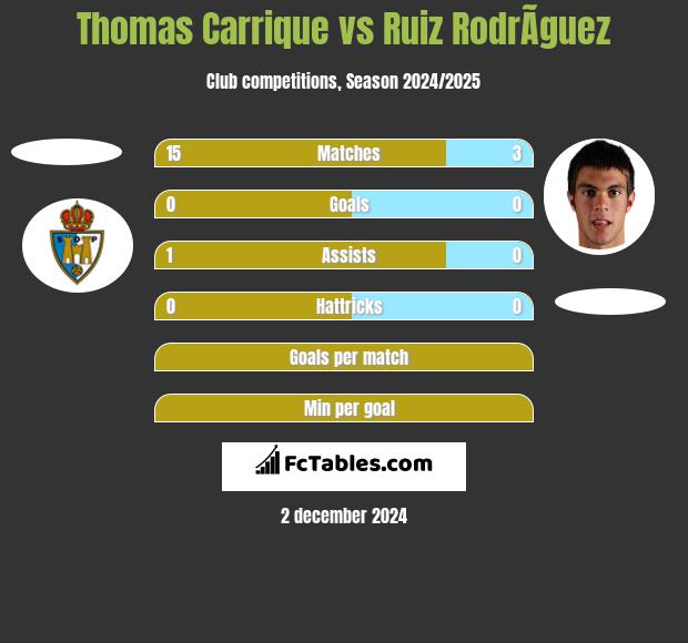 Thomas Carrique vs Ruiz RodrÃ­guez h2h player stats