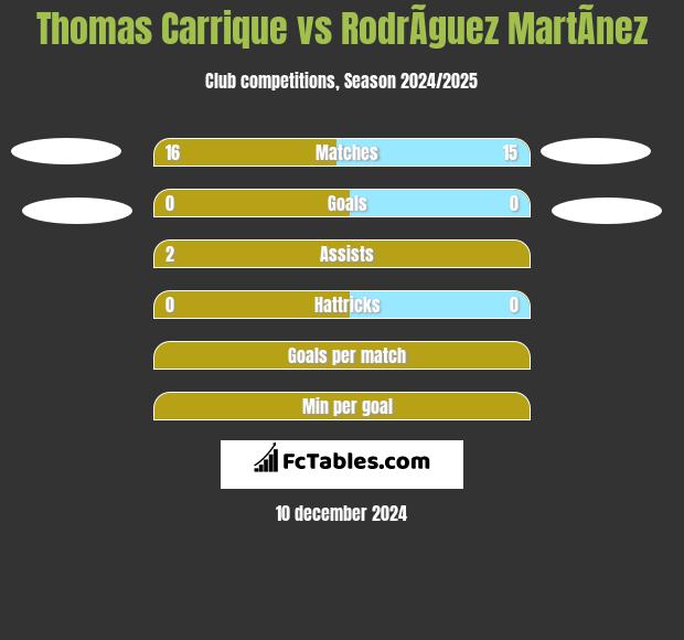 Thomas Carrique vs RodrÃ­guez MartÃ­nez h2h player stats