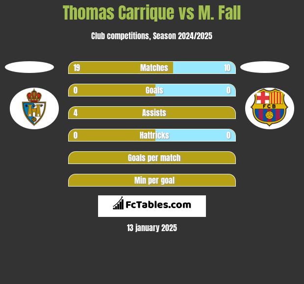 Thomas Carrique vs M. Fall h2h player stats