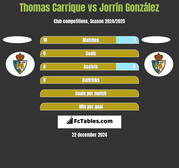 Thomas Carrique vs Jorrín González h2h player stats